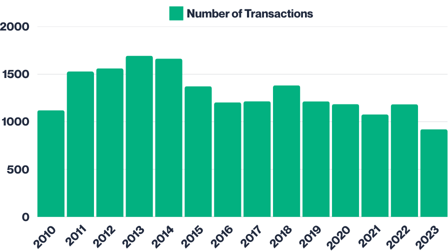 Graph showing apartment property transactions in Gombak District (2010-2023)