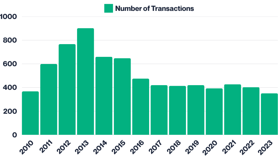 Graph showing condominium and service residence property transactions in Gombak District (2010-2023)