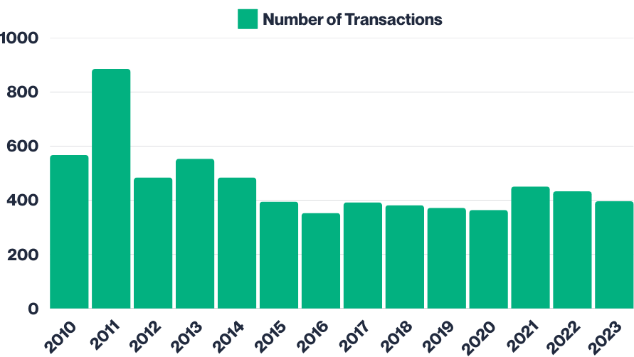 Graph showing detached property transactions in Gombak District (2010-2023)