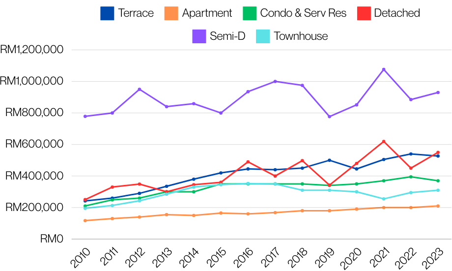 Graph showing median price trends for common property types in Gombak District from 2010 to 2023