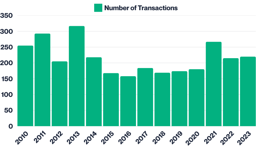 Graph showing semi-detached property transactions in Gombak District (2010-2023)