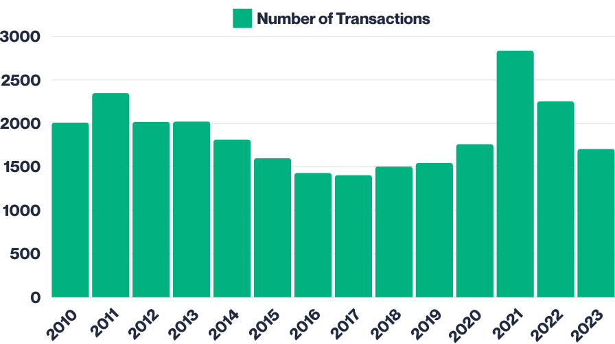 Graph showing terrace property transactions in Gombak District (2010-2023)