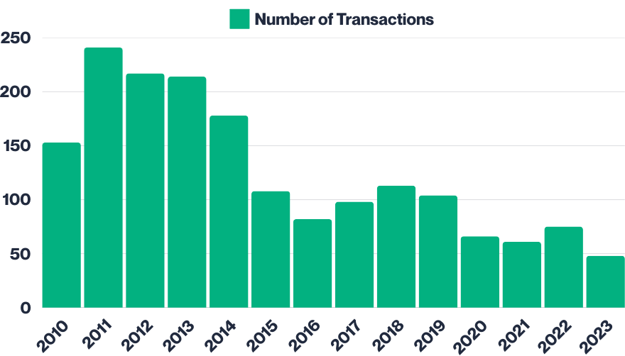 Graph showing townhouse property transactions in Gombak District (2010-2023)