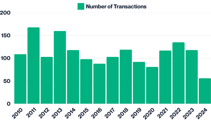 Klang District detached transaction volume from 2010 to 2024