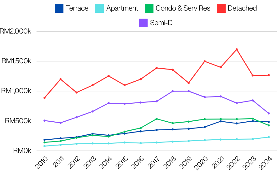 Klang District median price trend for common residential property types from 2010 to 2024.