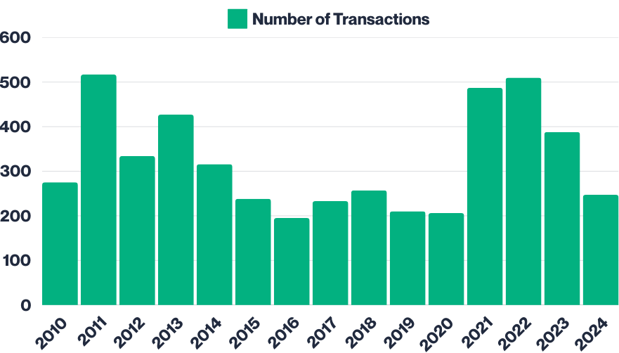 Klang District semi-detached transaction volume from 2010 to 2024