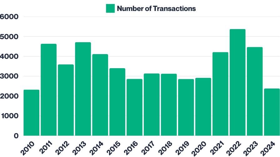 Klang District terrace transaction volume from 2010 to 2024