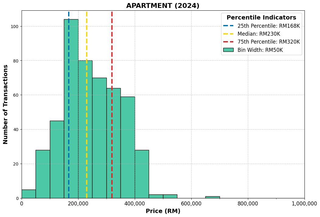 Klang District apartment price range