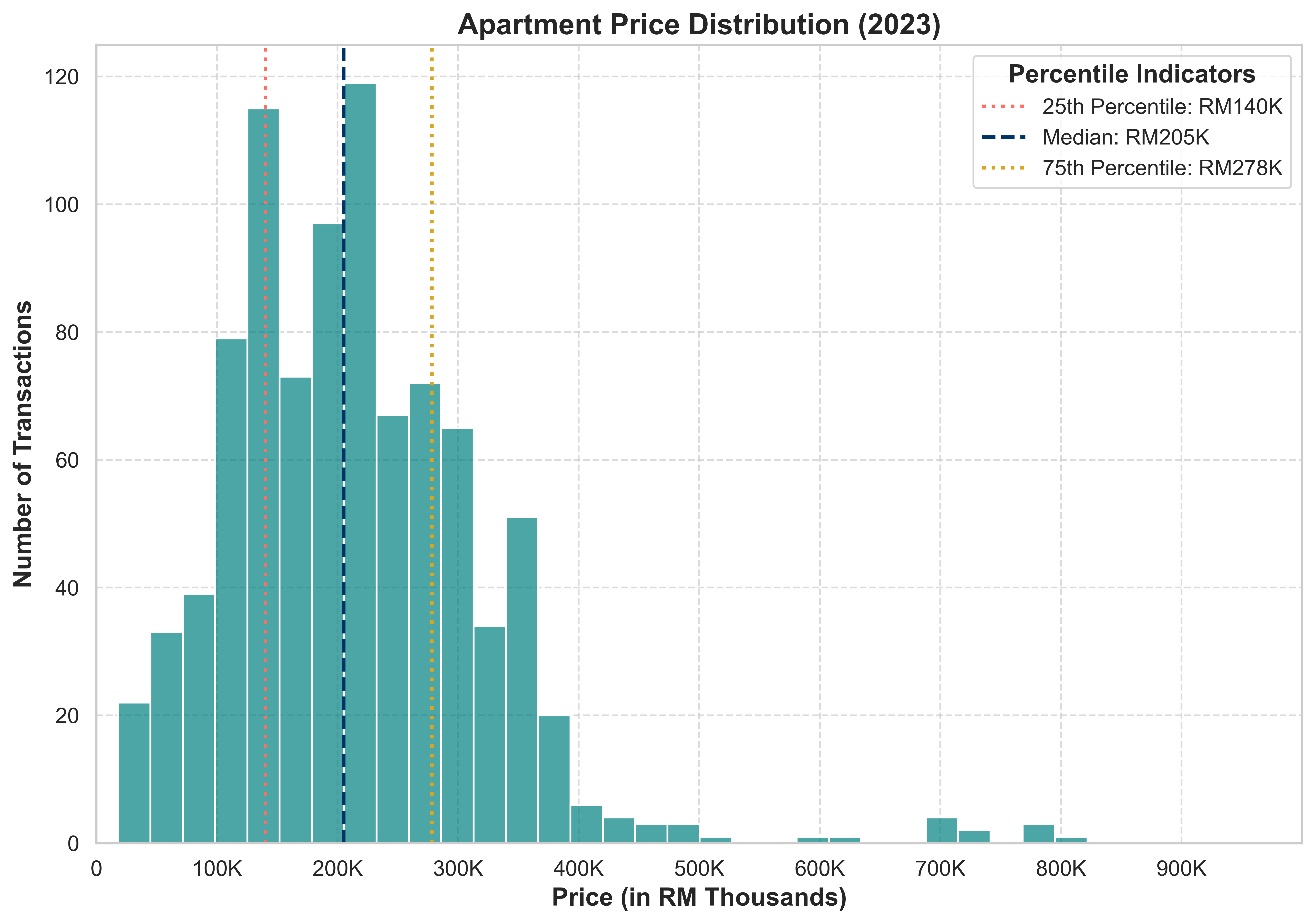 Graph showing apartment price distribution in Gombak District for 2023