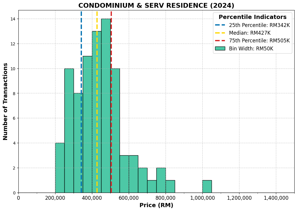 Klang District condominium & serviced residence price range