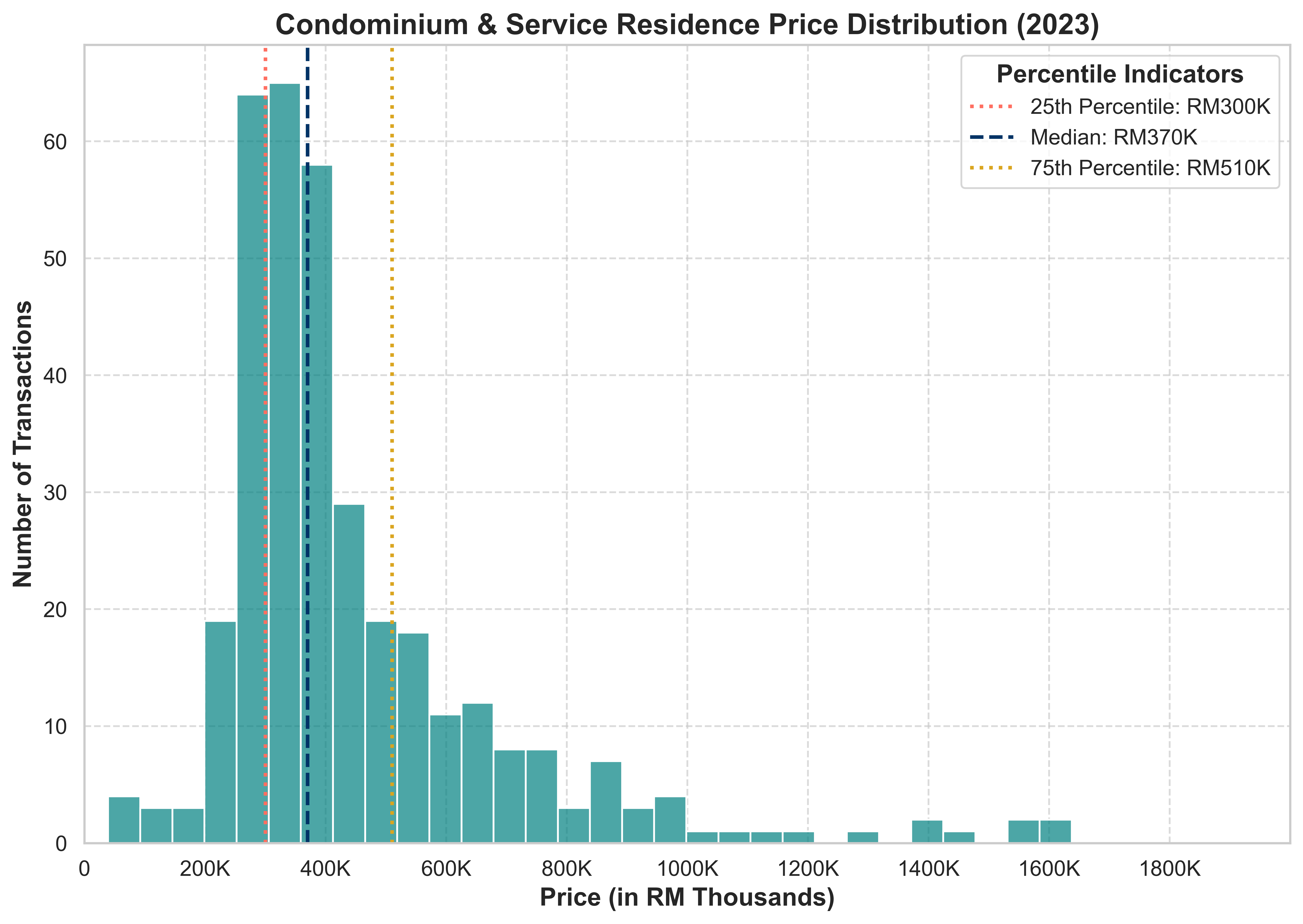 Graph showing condominiums and service apartments price distribution in Gombak District for 2023