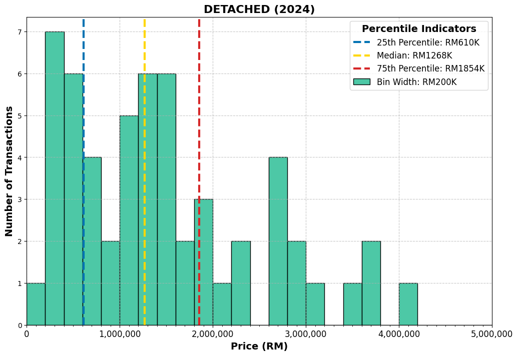 Klang District detached price range