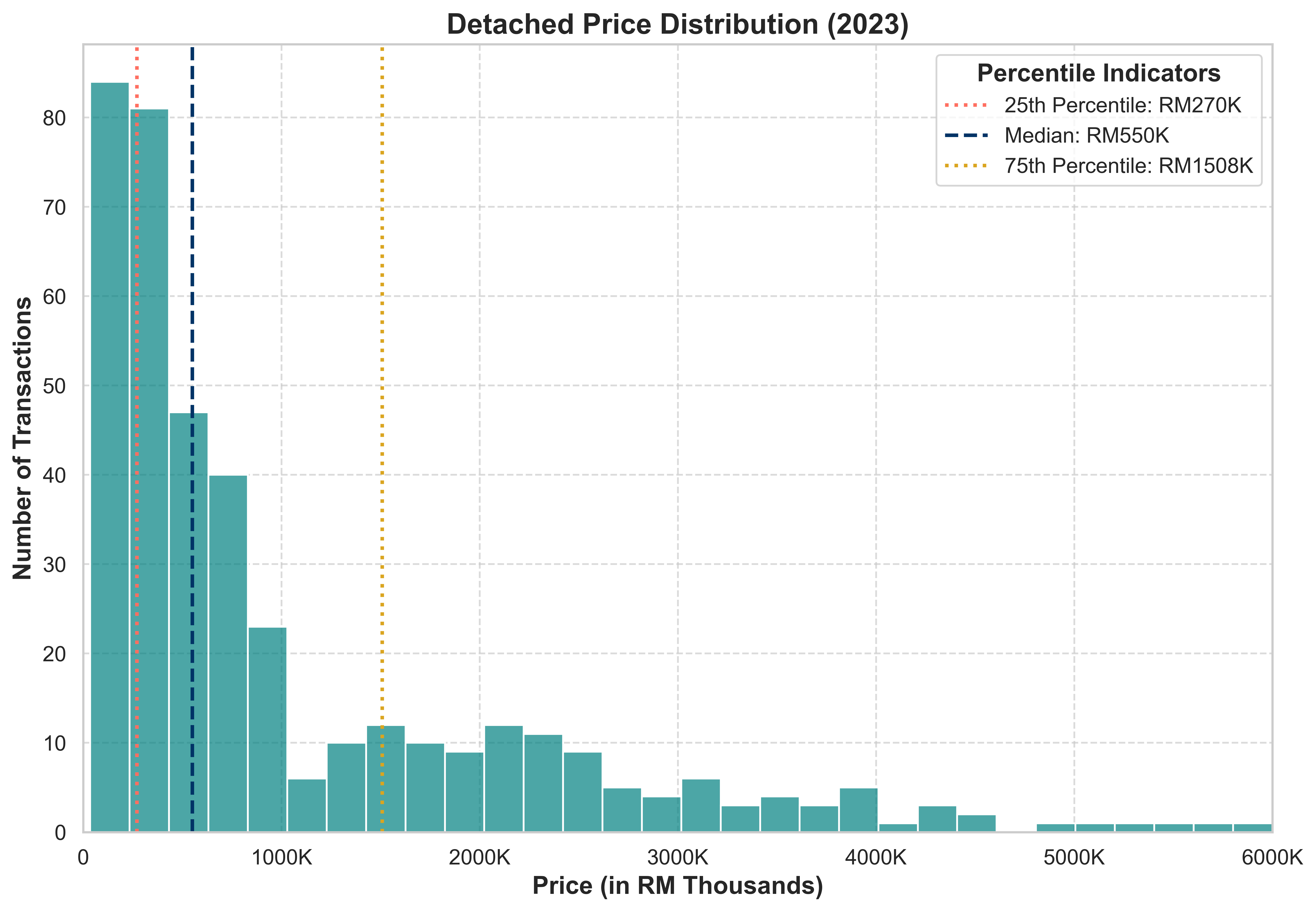 Graph showing detached houses price distribution in Gombak District for 2023