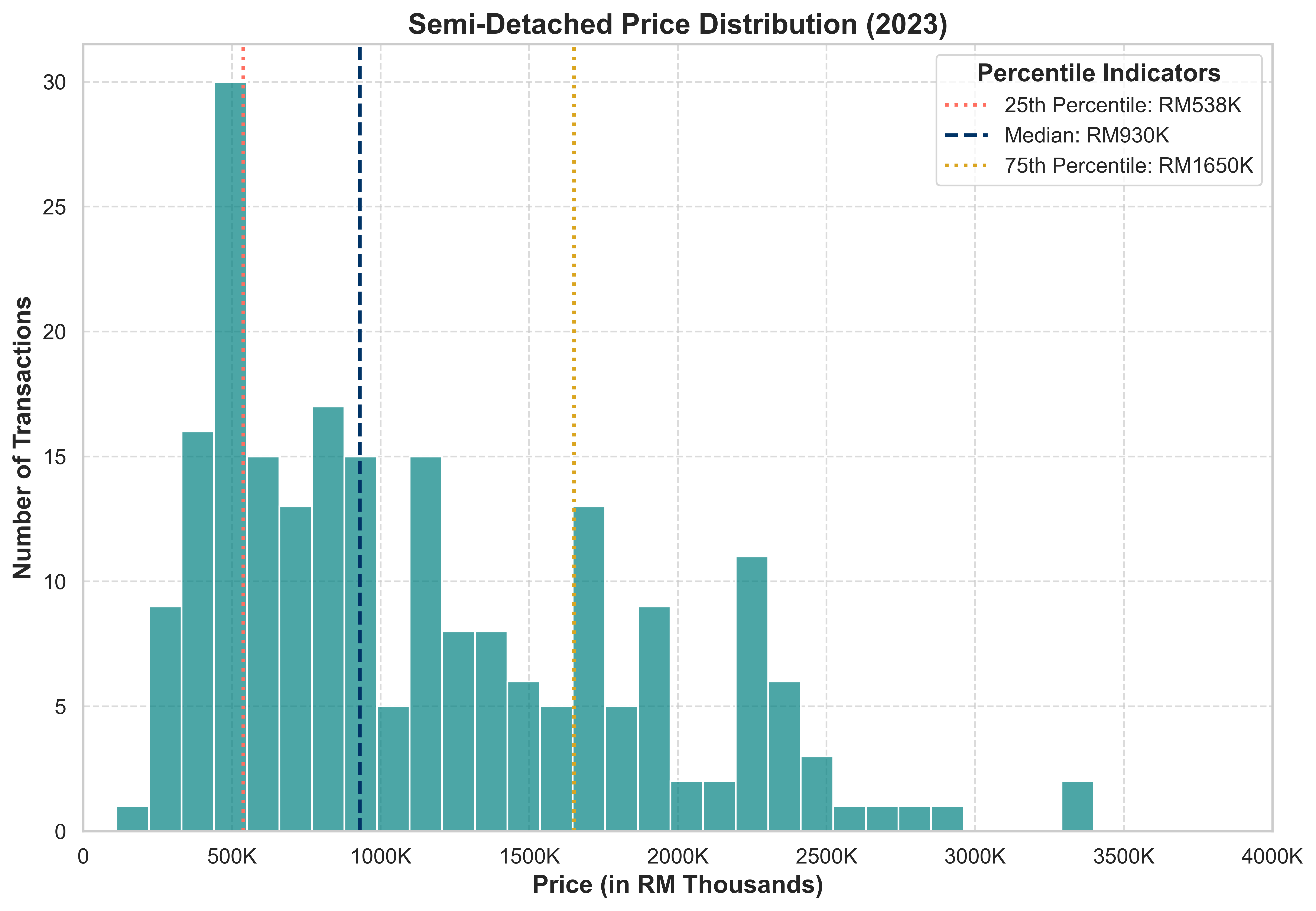 Graph showing semi-detached house price distribution in Gombak District for 2023