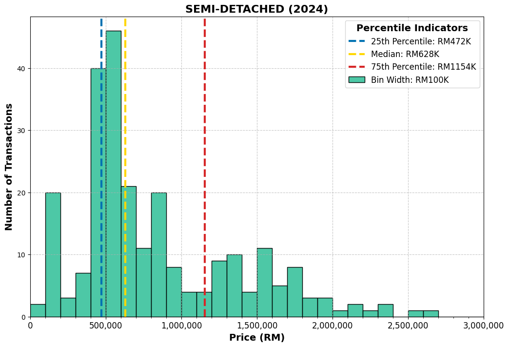 Klang District semi-detached price range