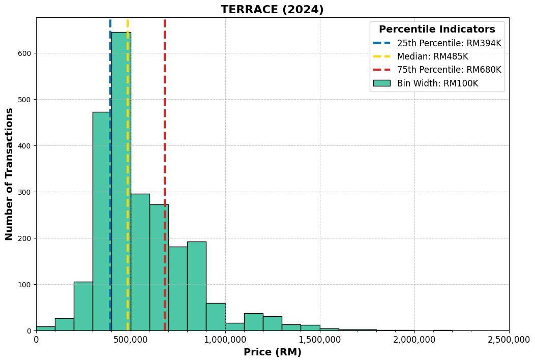 Klang District terrace price range