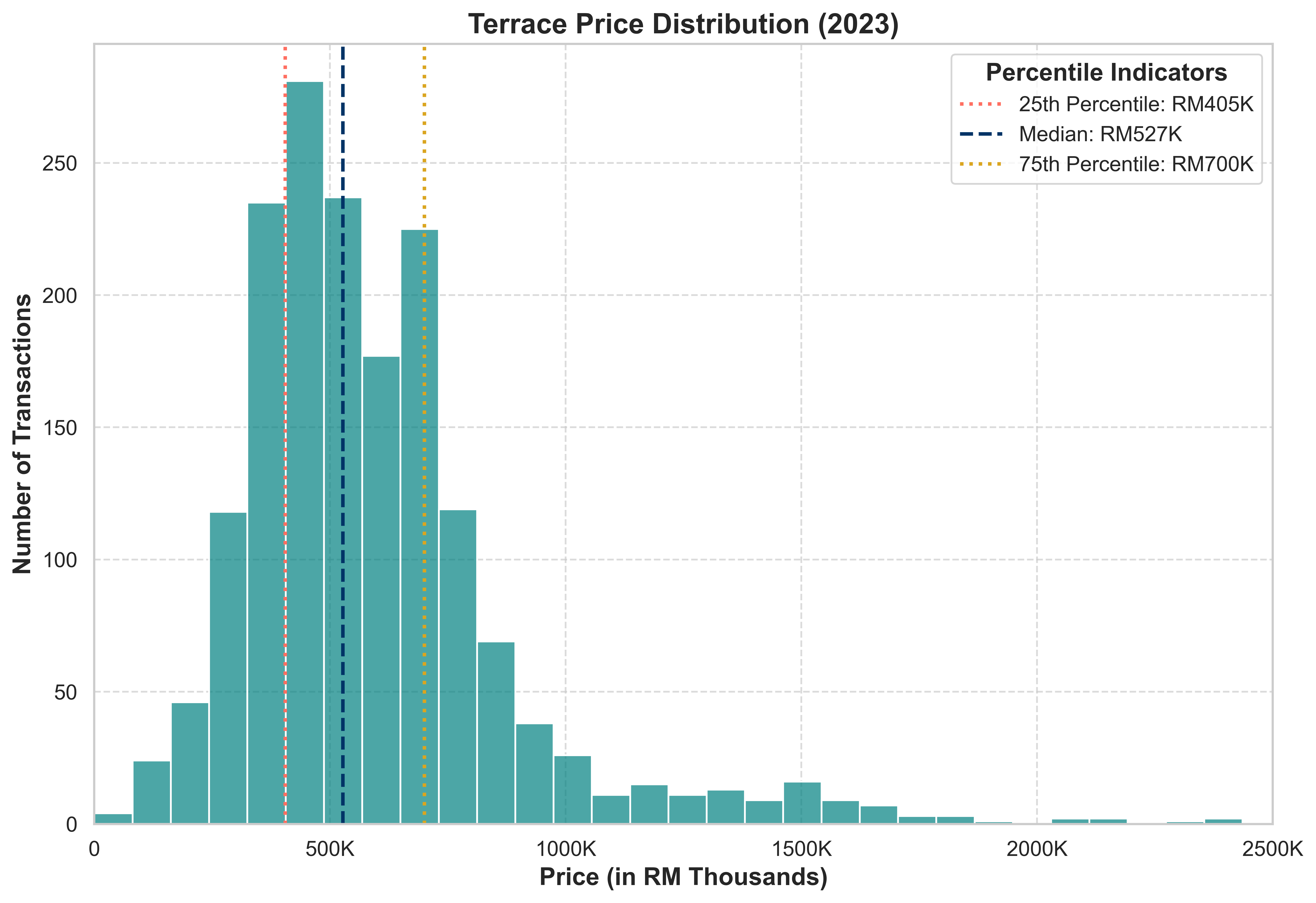 Graph showing terrace price distribution in Gombak District for 2023