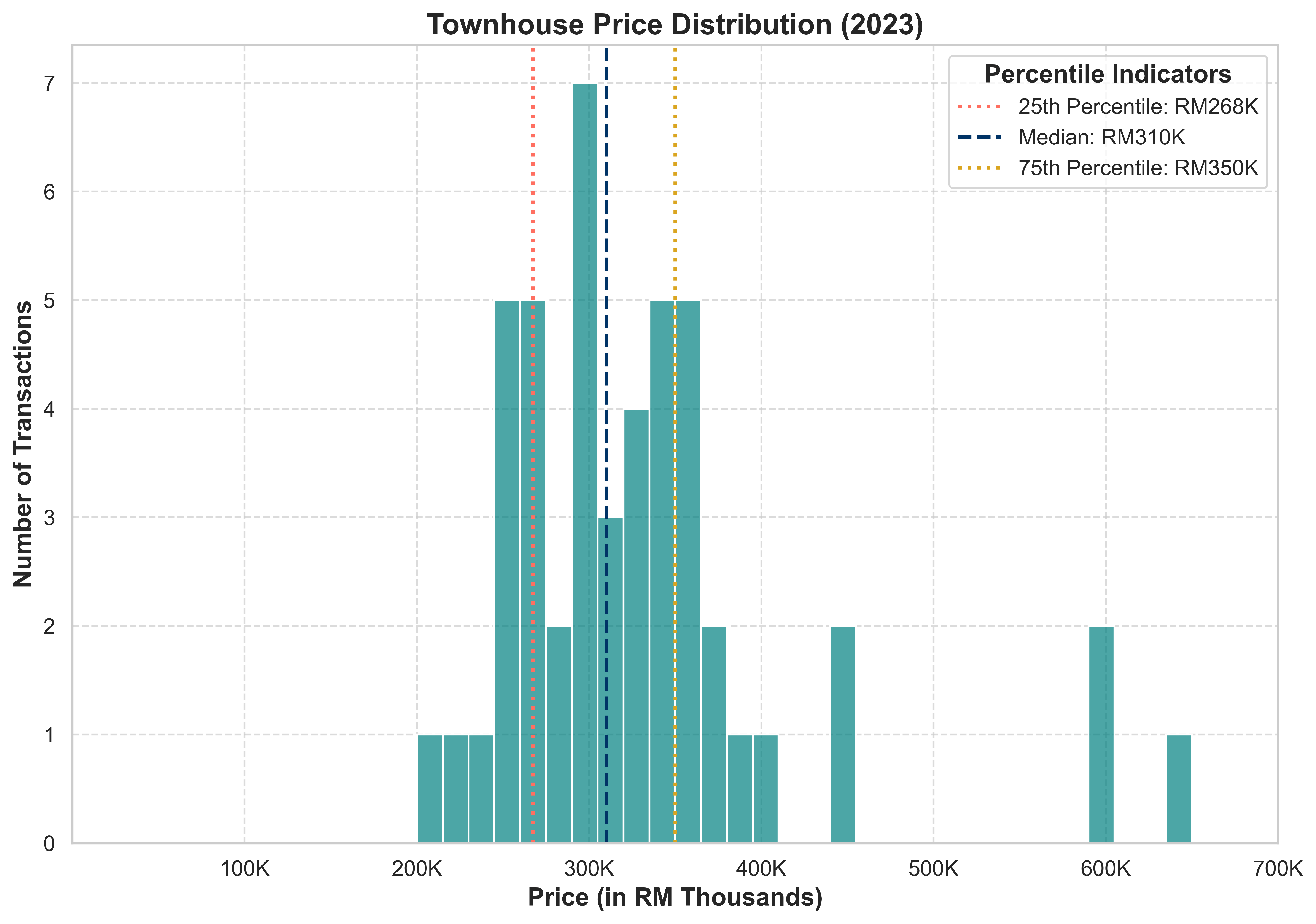 Graph showing townhouse property price distribution in Gombak District for 2023